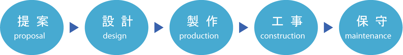 提案（proposal）→設計（design）→制作（production）→工事（construction）→保守（maintenance）