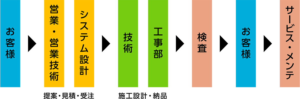 ①お客様→②営業・営業技術／システム設計（提案・見積・受注）→③技術／工事部（施工設計・納品）→④検査→⑤お客様→⑥サービス・メンテ